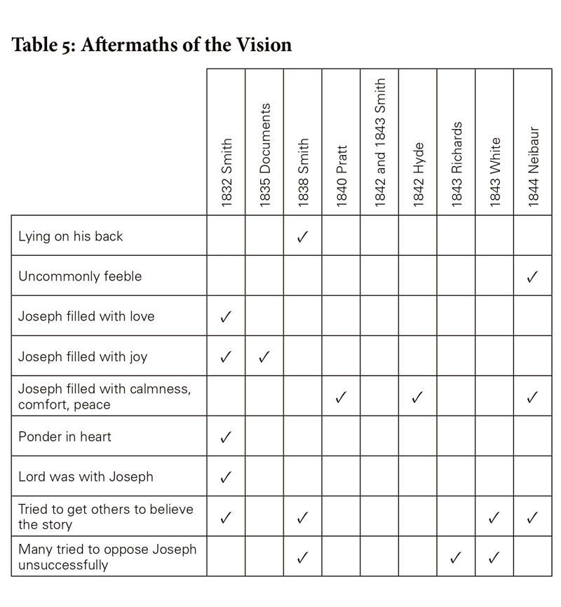 Table 5: Aftermaths of the Vision